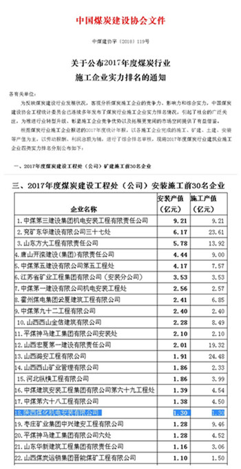 陜煤建設(shè)機電安裝公司躋身中煤建安裝施工企業(yè)前30強