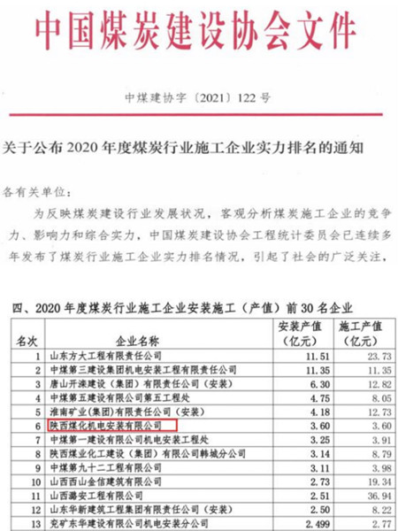 陜煤建設(shè)機電安裝公司位列煤炭行業(yè)安裝施工企業(yè)第6位